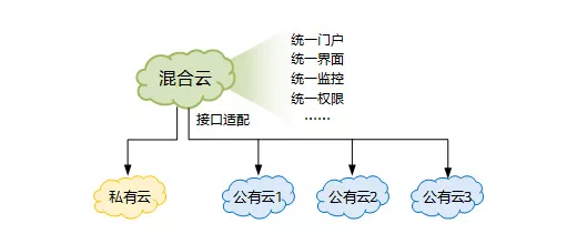 数据中心改造