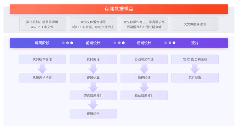 半导体EDA存储解决方案.png
