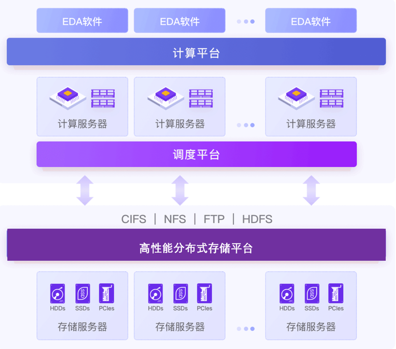 半导体EDA存储解决方案 V3.png