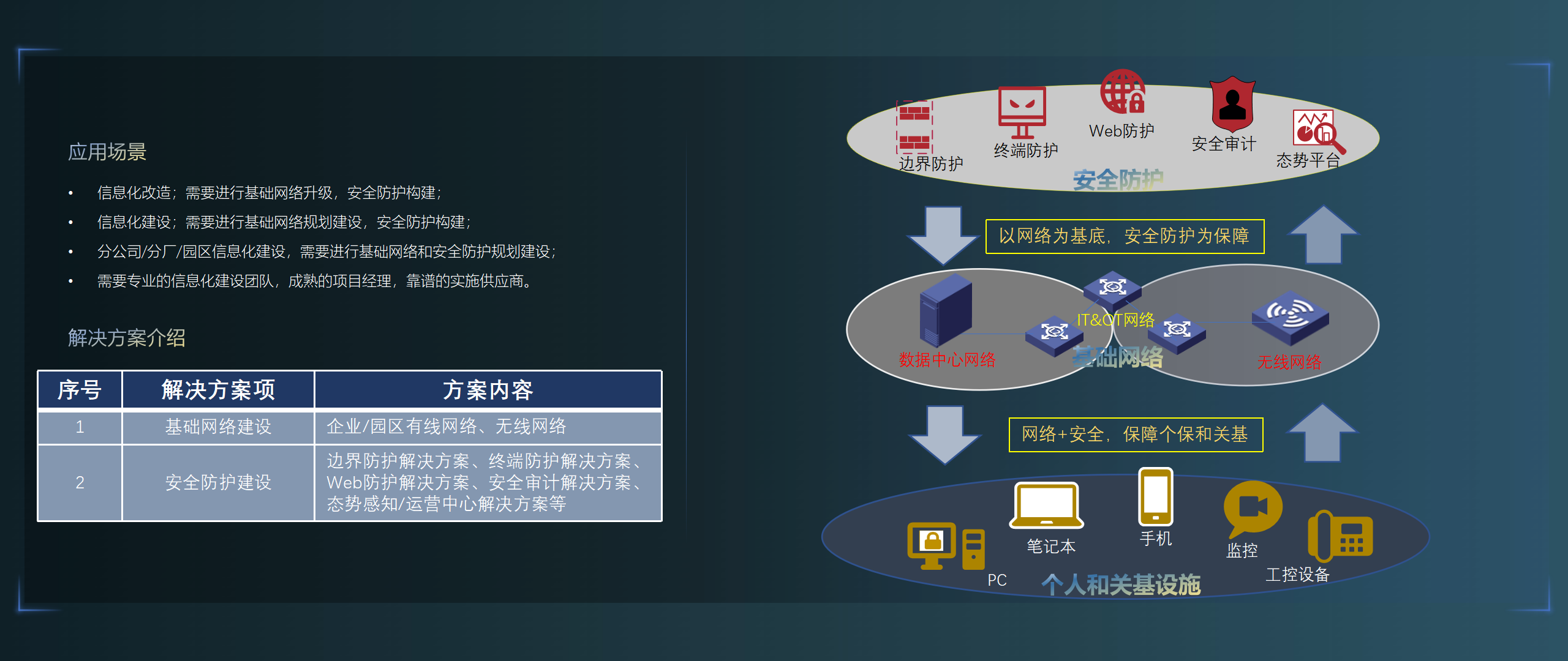 基础网络建设/安全防护