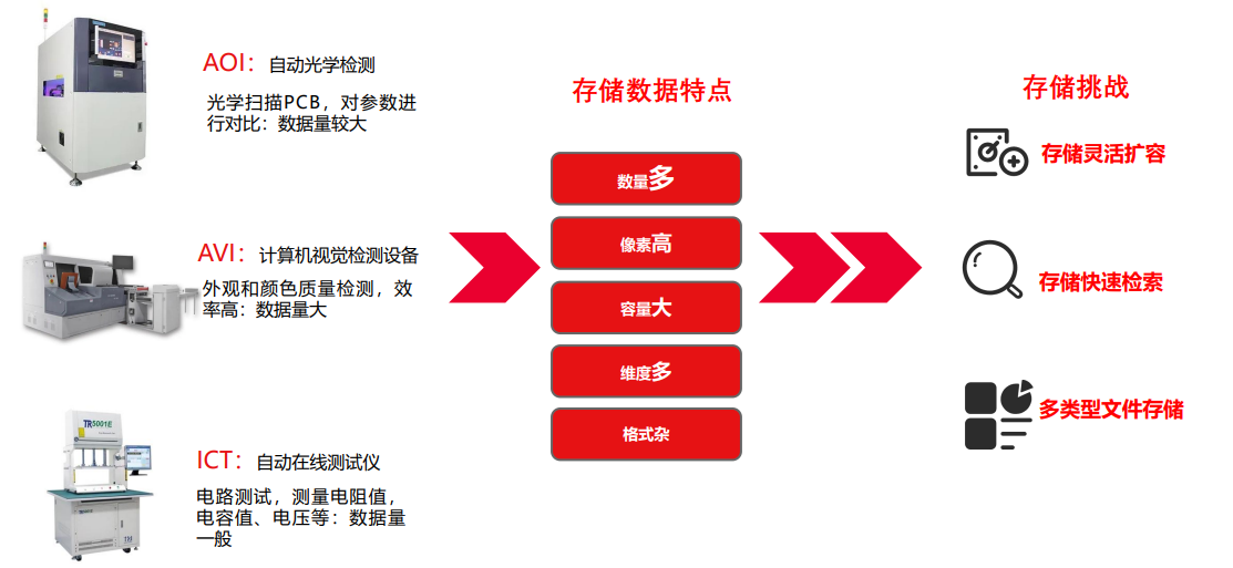 数据存储