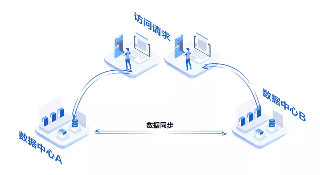 双活数据中心