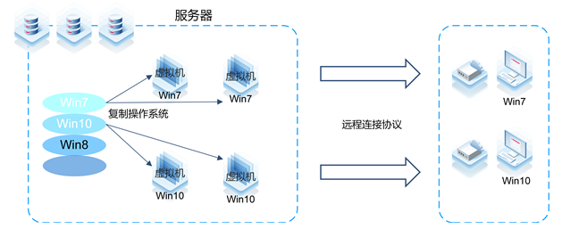 虚拟化简介 - 深圳市爱瑞古德科技有限公司